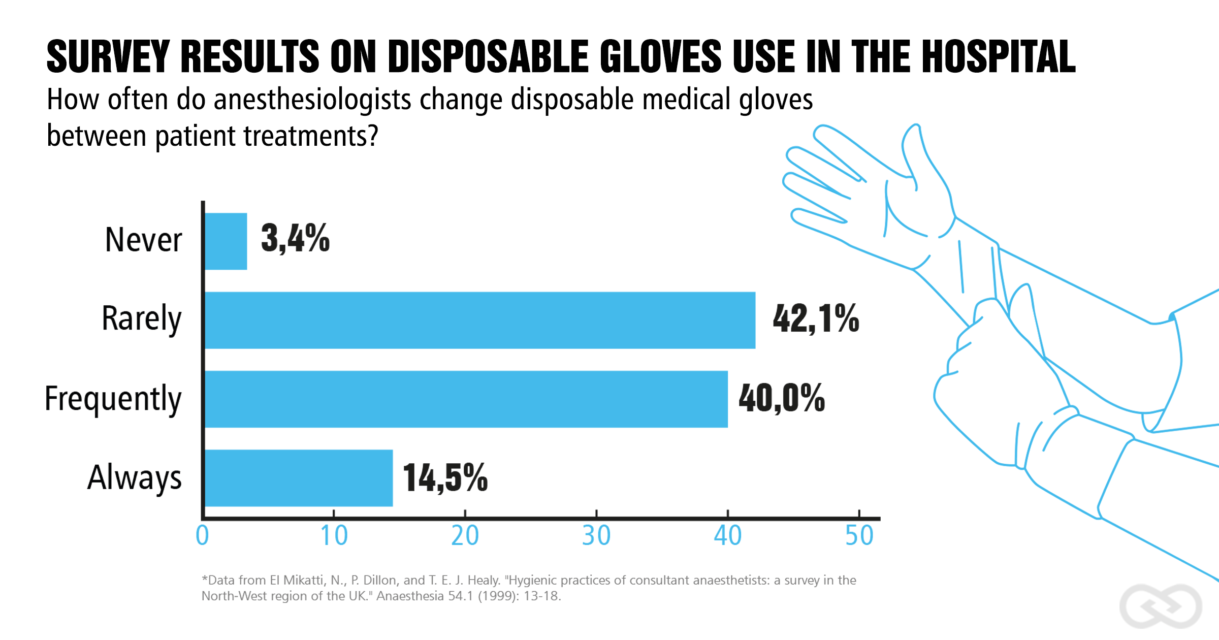 Medical glove use in hospitals