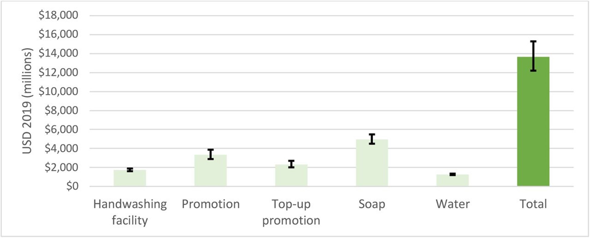 What would universal handwashing cost?