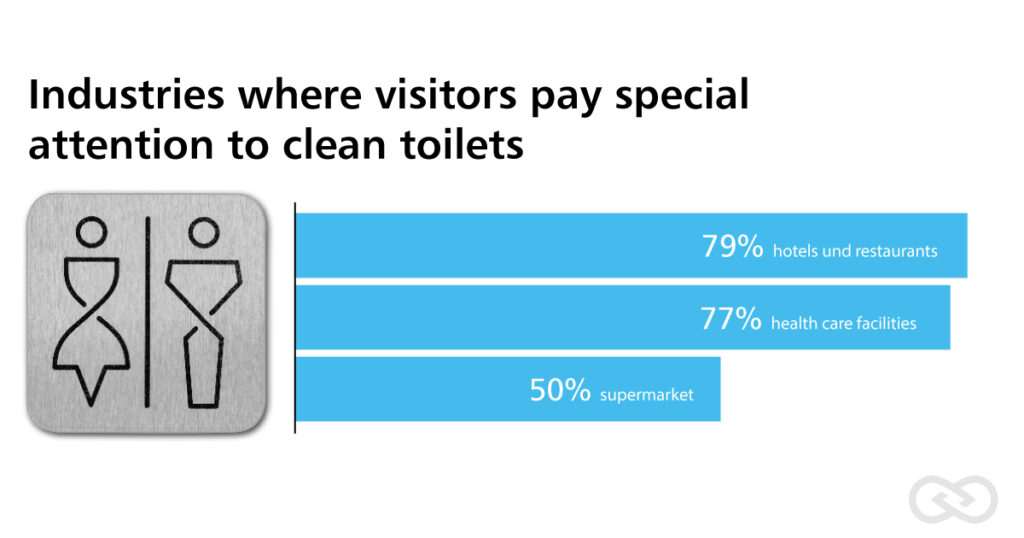 Industries, where visitors pay special attention to clean toilets