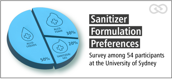 Sanitizer formulation at OPHARDT