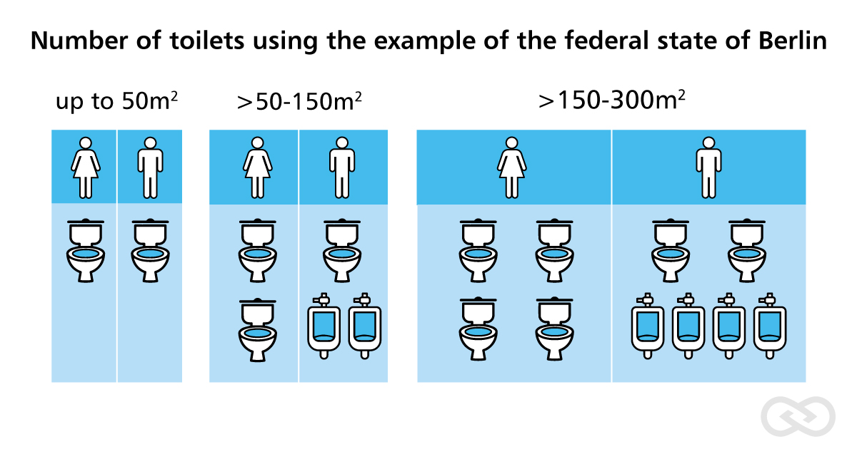 How many toilets are required in German restaurants?