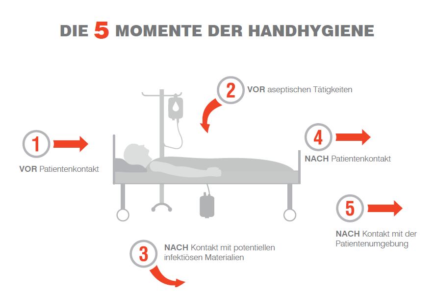 Händehygiene-Compliance im Krankenhaus mit OPHARDT