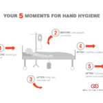 An illustration showing the 5 moments of hand hygiene.