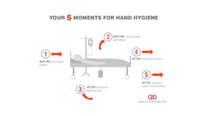 An illustration showing the 5 moments of hand hygiene.