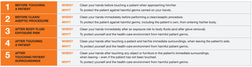 A chart of the five moments of hand hygiene. 1) Before touching a patient 2) before clean/aseptic procedure 3) after body fluid exposure risk 4) after touching patient 5) after touching patient surroundings